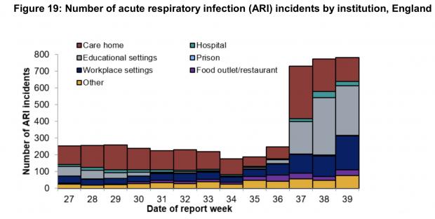 The Argus: The number of ARI outbreaks - not just Covid-19 (Credit: Public Health England)