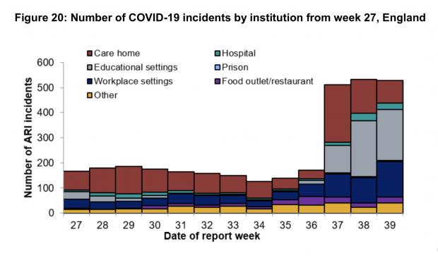 The Argus: Number of specifically Covid-19 outbreaks (Credit: Public Health England) 