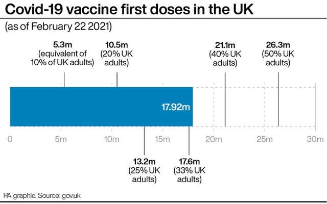 Progress on the coronavirus vaccine rollout Credit: PA Graphics