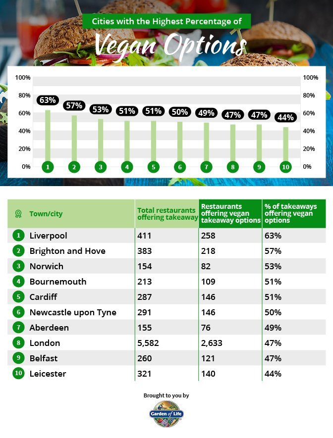 Garden of Life did research about vegan takeaway options and produced these graphics