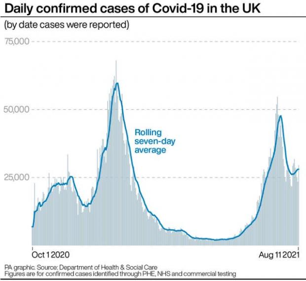 The Argus: Daily confirmed cases of Covid-19 in the UK.. (PA)