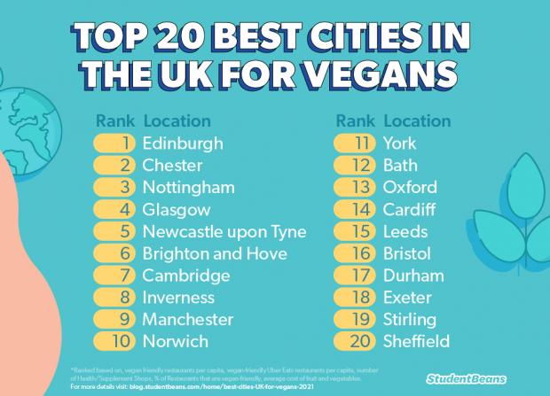 The Argus: The Student Beans top 20 best cities for vegan food in the UK. Picture: Student Beans