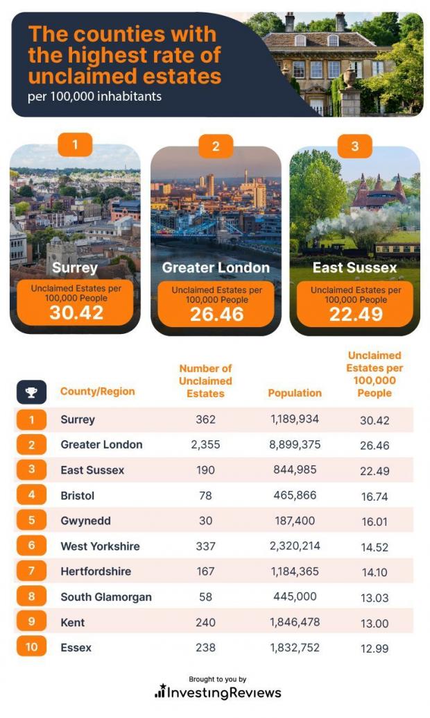 The Argus: East Sussex has the 3rd most unclaimed estates in the UK per 100,000 people. 