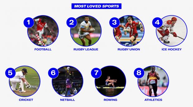 The Argus: Most Loved Sports. Credit: Sports Direct
