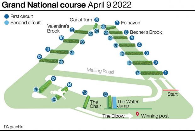 The Argus: Grand National course: More than four miles and a total of 30 fences over two laps. Picture: PA